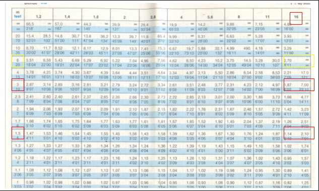 Convertitore piedi quadrati metri quadrati